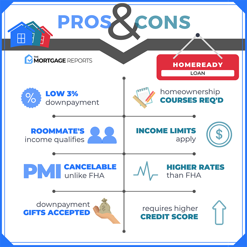 Pros & Cons of Homeready Loans