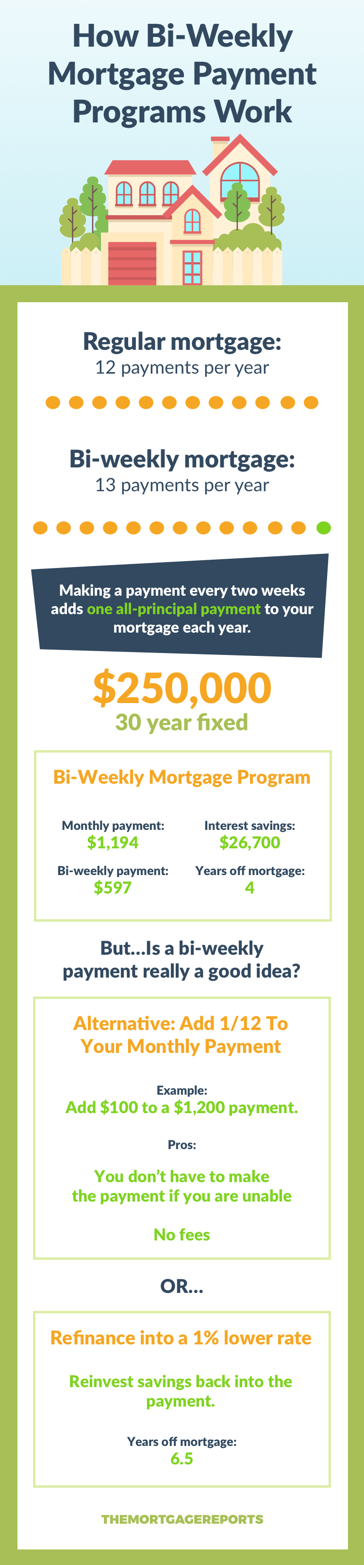 Bi-Weekly Mortgage Payment Infographic